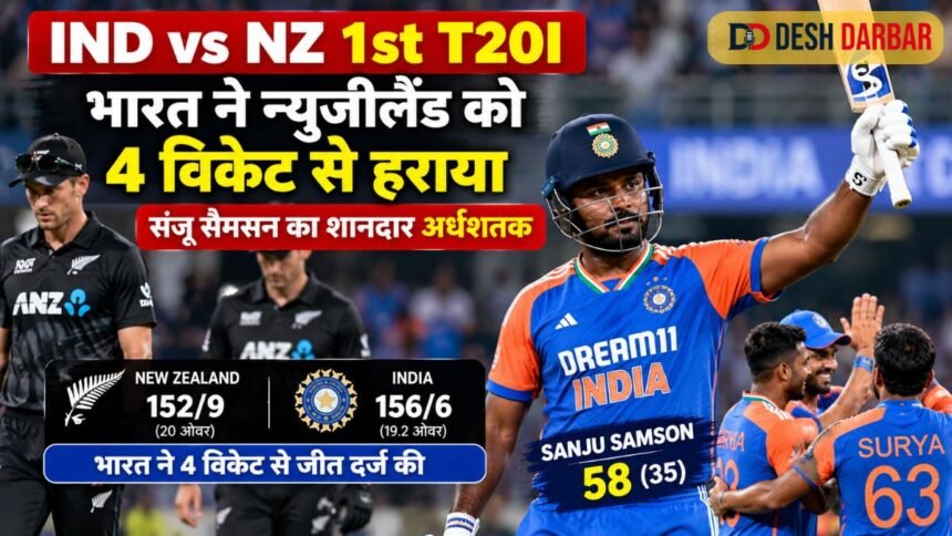 IND vs NZ 1st T20I: भारत ने न्यूजीलैंड को 4 विकेट से हराया, संजू सैमसन का शानदार अर्धशतक