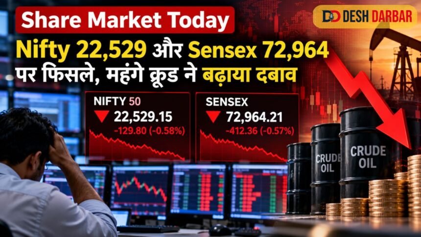 Share Market Today: Nifty 22,529 और Sensex 72,964 पर फिसले, महंगे क्रूड ने बढ़ाया दबाव